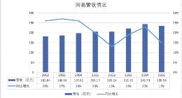 网易Q1财报图解：手游营收占比下降 云音乐亏损收窄