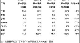 Canalys：2022 年第一季度欧洲智能手机出货量下降10%