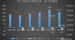 快手面临双重挑战：电商增速放缓，宿华现身电话会称“要创造价值”