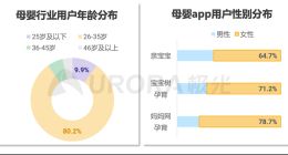 极光：相比抖音、小红书，垂直母婴平台亲宝宝更具消费信任度