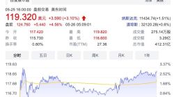 百度2022年Q1净利润38.79亿元 超市场预期