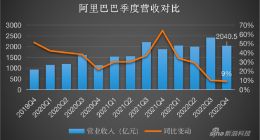 阿里财报“喜忧交加”：涨营收、跌增速，低价值业务将面临关停