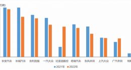 中汽协：比亚迪、特斯拉前四月SUV销量增速依然最为显著