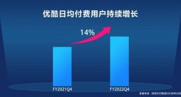 阿里发布2022Q4财报：优酷日均付费用户同比增长14% 亏损收窄