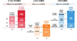 SK海力士2021年创下最高记录销售额：员工数和薪资规模增长56% 纳税增长160%