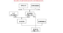 东风汽车复牌一字涨停 东风集团“履新”控股股东将调整商用车业务