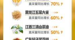 依托“确定性供应链” 天猫超市618产地直采10万吨农产品