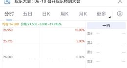 知乎开跌超12% 网易、万国数据跌超3%