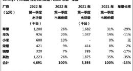 iPad中国大陆出货量暴跌近3成 网友称：太耐用