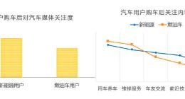 懂车帝最新报告：燃油车用户比新能源车用户对价格更敏感