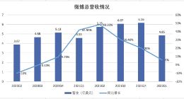 微博Q1财报图解：总营收4.85亿美元 广告业务表现相对稳健