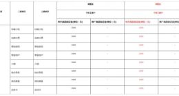 快手电商下调本地生活到店美食类目保证金 仅针对个体工商户店铺