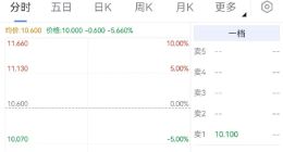 新东方开跌超5%，万国数据、知乎跌超4%