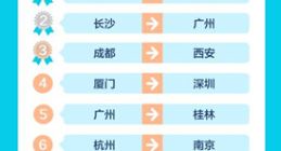 去哪儿：端午火车出行量恢复至3月疫情前 戏水产品销量增长5成