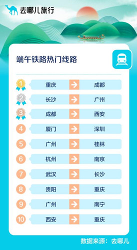 去哪儿：端午火车出行量恢复至3月疫情前 戏水产品销量增长5成_副本