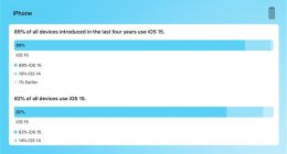 iOS 16来临前夕 苹果公布iOS 15更新率接近90%