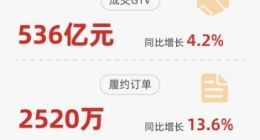 满帮Q1财报：成交GTV达536亿元 履约订单数达2,520万