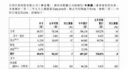 吉利汽车：5月纯电动汽车总销量为15716部 同比增长424%
