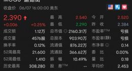 蘑菇街发布2022财年财报：下半年亏损同比收窄50%