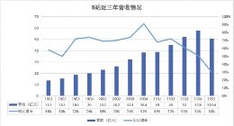 B站Q1财报：增值业务营收稳居第一 月活用户接近3亿大关
