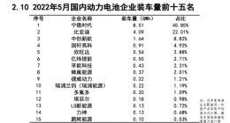 5月我国动力电池产量共计35.6GWh 宁德时代装车量占比45%稳居第一