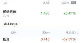 中概股周五收盘涨跌不一 新东方涨超10% 一起教育跌超21%