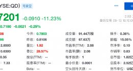 趣店第一季度营收同比下滑60.9% 股价大跌超11%