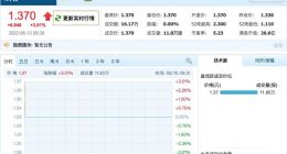 映客开盘涨3% 盘前公告称拟更名为映宇宙