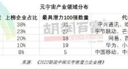 2022胡润中国元宇宙潜力企业榜：阿里、爱奇艺、百度排前三