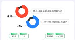 报告称近九成00后愿主动加班 网友：原来00后也这么拼 和想的不一样