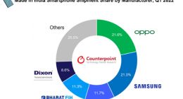 Counterpoint：OPPO引领“印度制造”智能手机，产量同比增长 7%