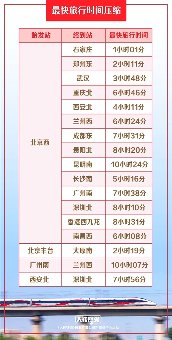 350公里时速高铁回来了 京广高铁京武段提速：北京到武汉不到4小时