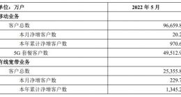 中国移动：5月5G套餐客户数4.95亿