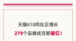 天猫618近300个品牌成交过亿 超10万中小卖家增速超100%