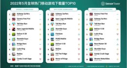 2022年5月全球热门移动游戏下载量TOP10：《Subway Surfers》赢麻了