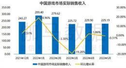 5月中国游戏市场销售收入229亿元 同比下降6.74%