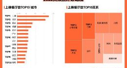 大众点评发布2022必吃榜，全国57城1482家餐厅上榜 人均20元以下达95家