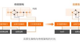 360数科技术生态体系引入新成员：集装箱式云原生架构