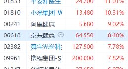 恒生科技指数大涨近5% 小米涨超10%
