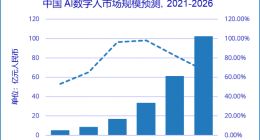 IDC：到2026年中国AI数字人市场规模将达102.4亿元