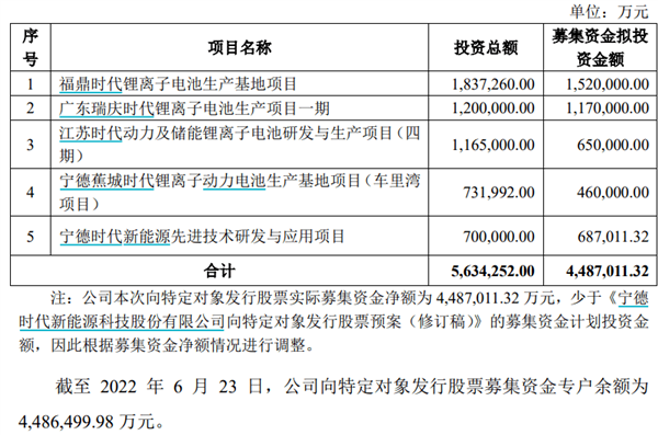 14万股东懵了！宁德时代刚募资450亿 就拿230亿买理财