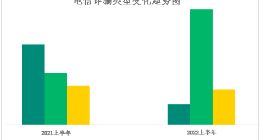 360数科反诈实验室：刷单、裸聊诈骗呈抬头趋势 占比达67.1%