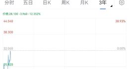 知乎开跌超8%，理想汽车跌超7%，蔚来跌超6%