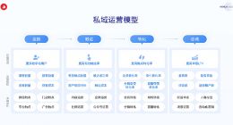 有赞发布三大客群私域运营解决方案 首度披露人工智能引擎Jarvis