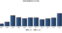 香港回归25周年 港股成交暴涨超20倍