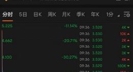 港股商汤跌超40%