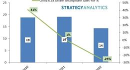Strategy Analytics：6.18网购节智能手机销量为1400万部 同比下降25%