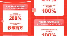 京东超市玩具乐器消费趋势报告：IP潮玩、盲盒热度不减 低线城市潮玩用户增长近两倍