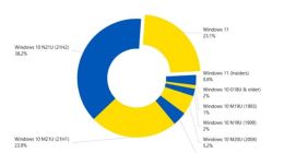微软情何以堪！用户对升级Win11不感冒：Windows 10才是YYDS