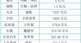 马斯克薪酬是库克的30倍 是何小鹏的11万倍